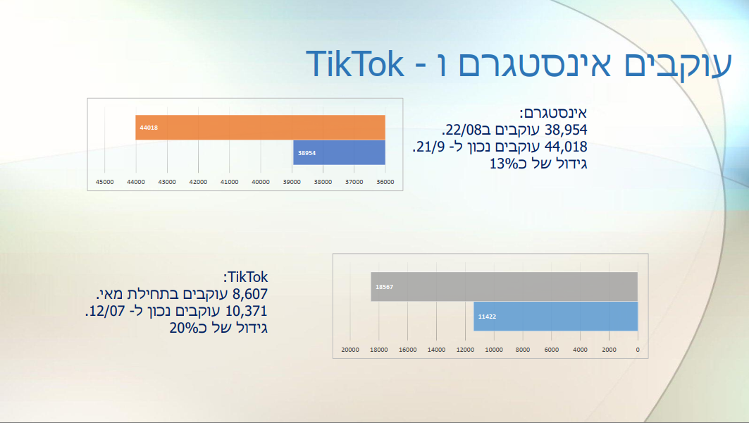 שיפור עוקבים