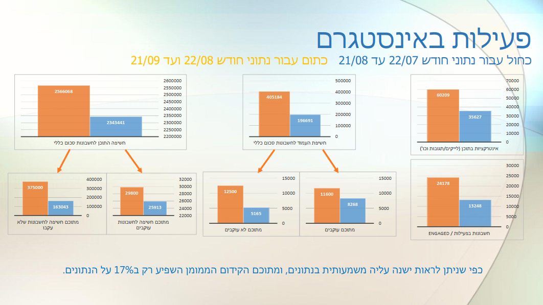 פעילות באינסטגרם