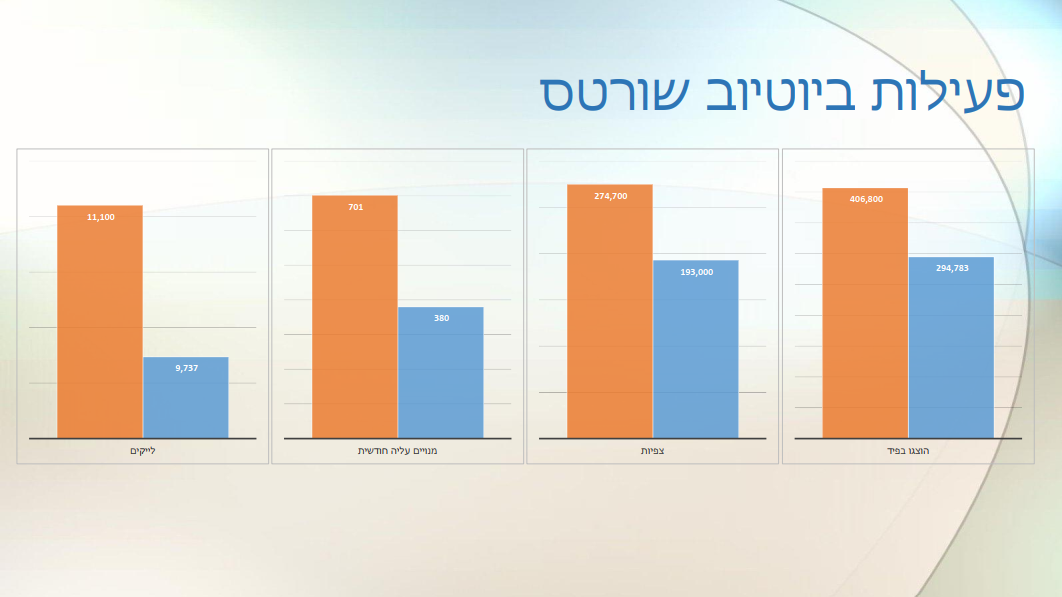 פעילות ביוטיוב שורטס